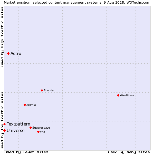 Market position of Astro vs. Textpattern vs. Universe
