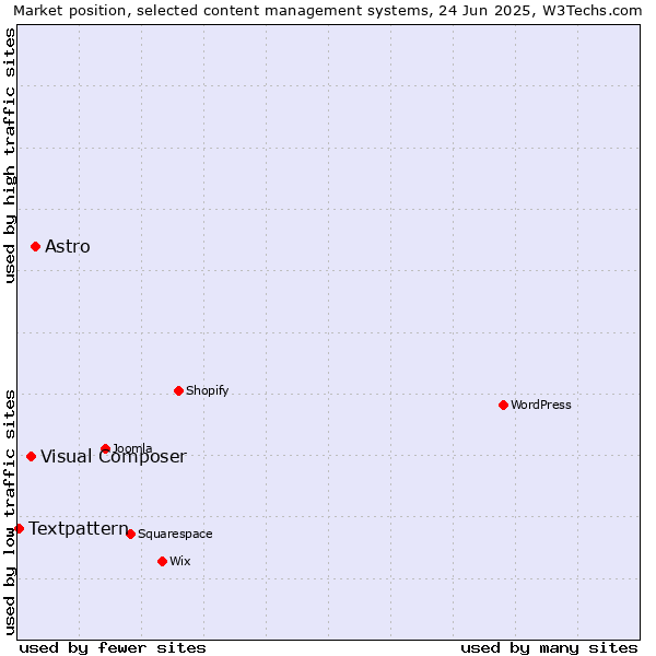 Market position of Astro vs. Visual Composer vs. Textpattern