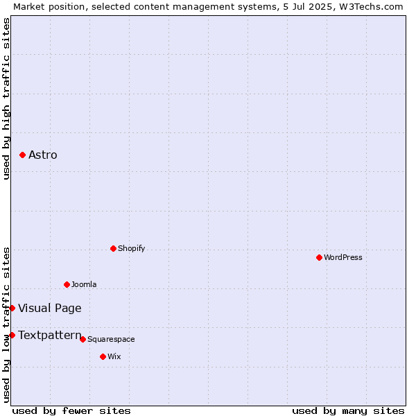 Market position of Astro vs. Textpattern vs. Visual Page