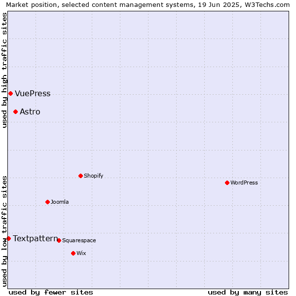 Market position of Astro vs. VuePress vs. Textpattern
