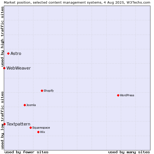 Market position of Astro vs. Textpattern vs. WebWeaver