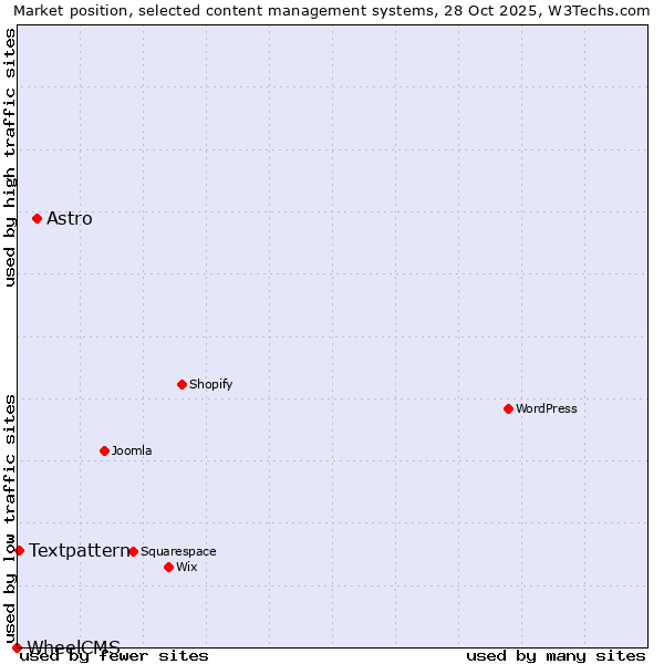 Market position of Astro vs. Textpattern vs. WheelCMS