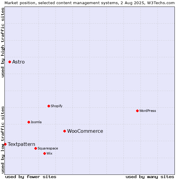 Market position of WooCommerce vs. Astro vs. Textpattern