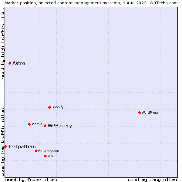 Market position of WPBakery vs. Astro vs. Textpattern