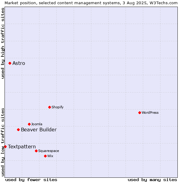 Market position of Beaver Builder vs. Astro vs. Textpattern