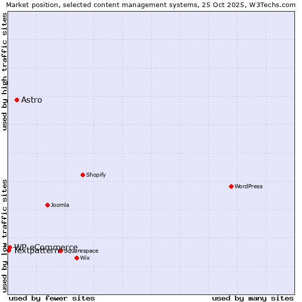 Market position of Astro vs. WP eCommerce vs. Textpattern