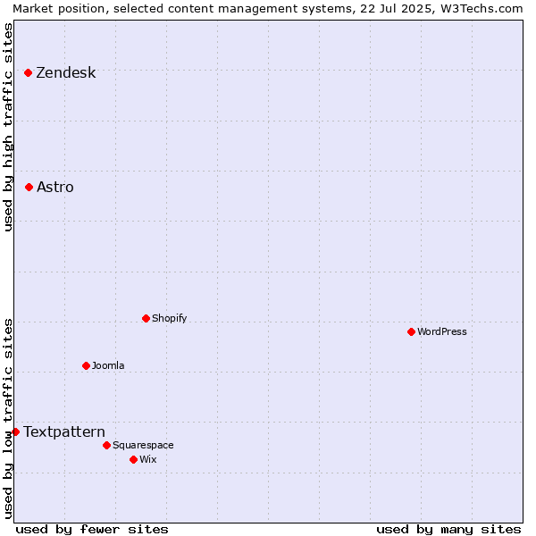 Market position of Astro vs. Zendesk vs. Textpattern