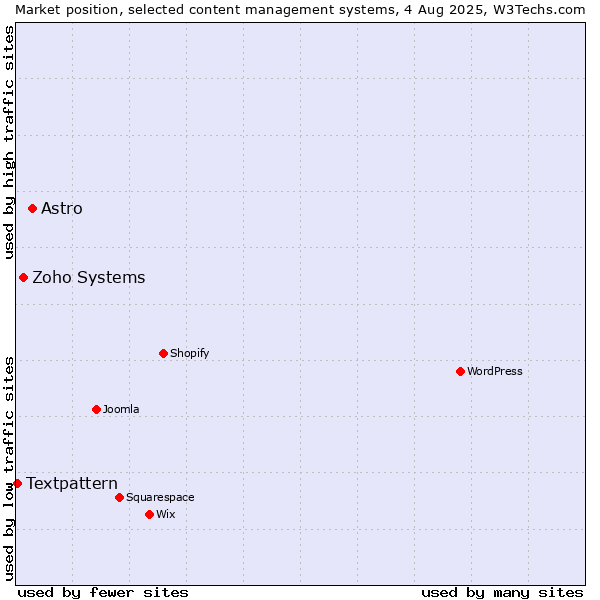 Market position of Astro vs. Zoho Systems vs. Textpattern