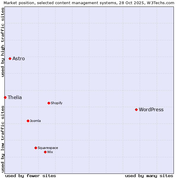 Market position of WordPress vs. Astro vs. Thelia