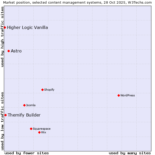Market position of Astro vs. Themify Builder vs. Higher Logic Vanilla