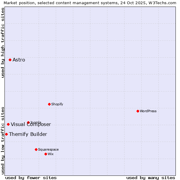 Market position of Astro vs. Visual Composer vs. Themify Builder