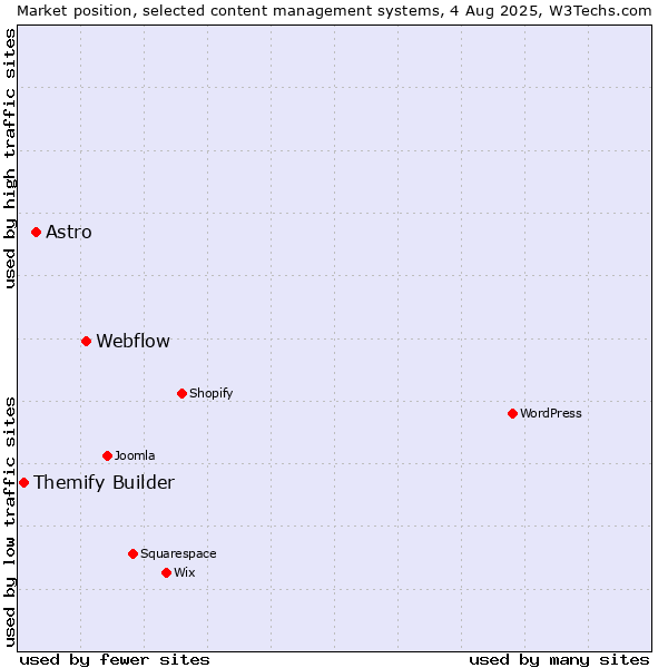 Market position of Webflow vs. Astro vs. Themify Builder