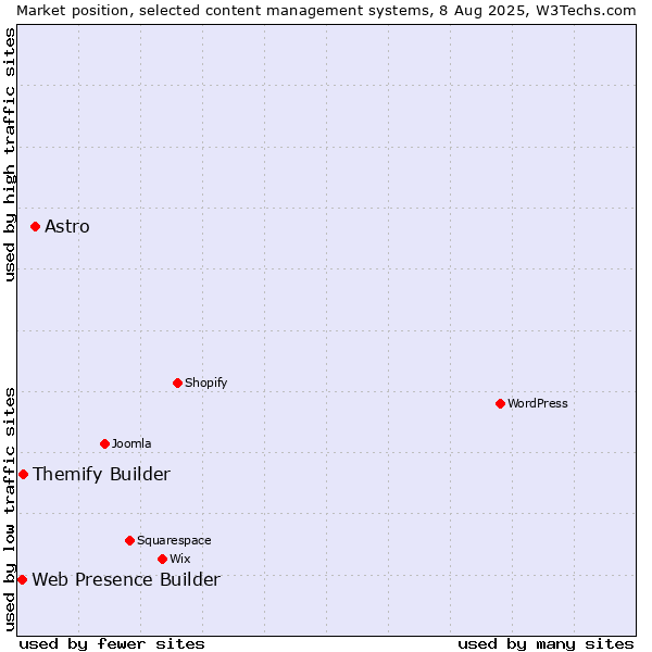 Market position of Astro vs. Themify Builder vs. Web Presence Builder