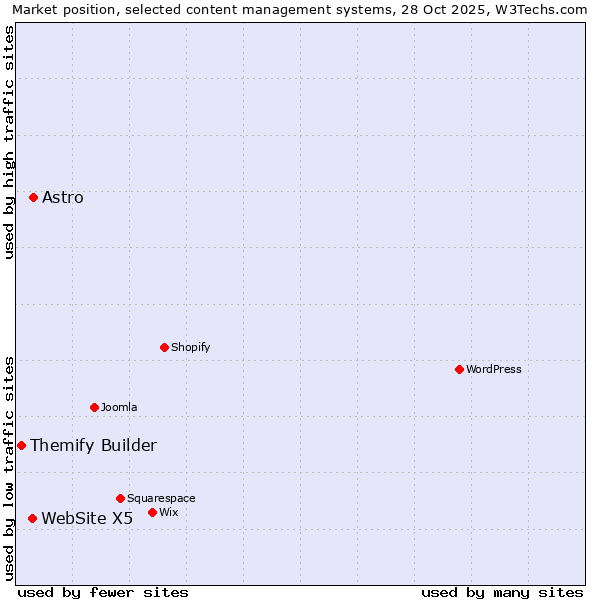 Market position of Astro vs. WebSite X5 vs. Themify Builder