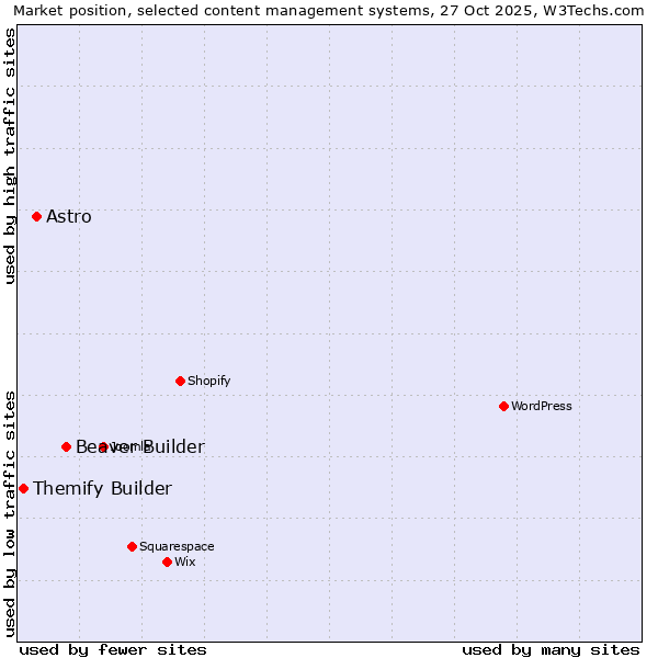 Market position of Beaver Builder vs. Astro vs. Themify Builder