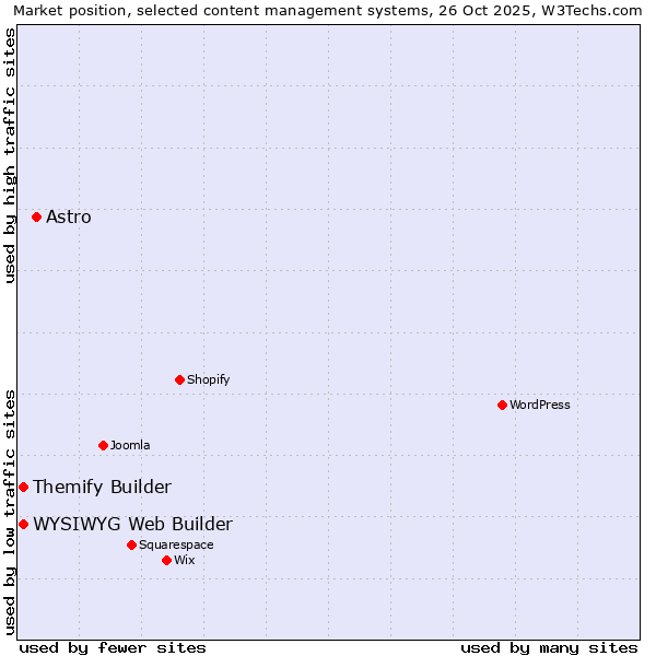 Market position of Astro vs. WYSIWYG Web Builder vs. Themify Builder
