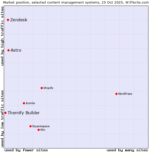 Market position of Astro vs. Zendesk vs. Themify Builder