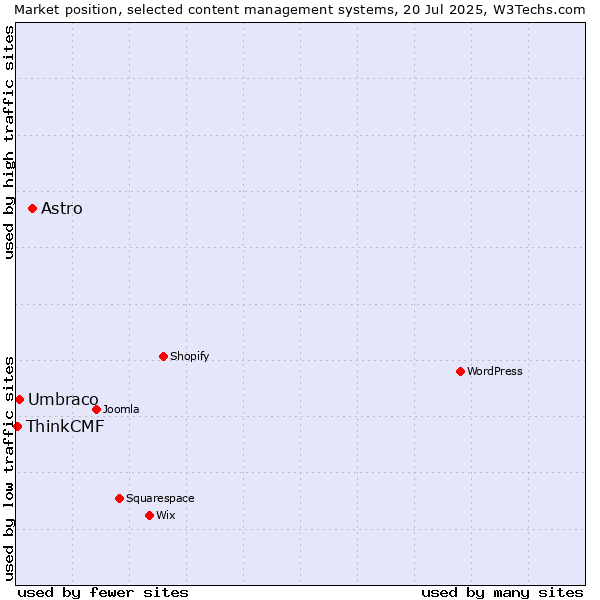 Market position of Astro vs. Umbraco vs. ThinkCMF