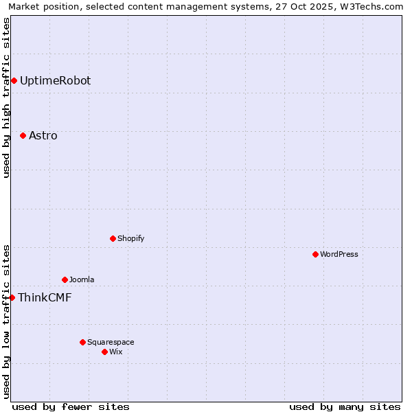 Market position of Astro vs. UptimeRobot vs. ThinkCMF