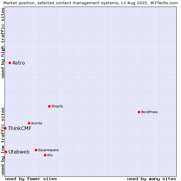 Market position of Astro vs. Utabweb vs. ThinkCMF
