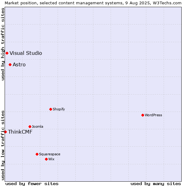 Market position of Astro vs. Visual Studio vs. ThinkCMF
