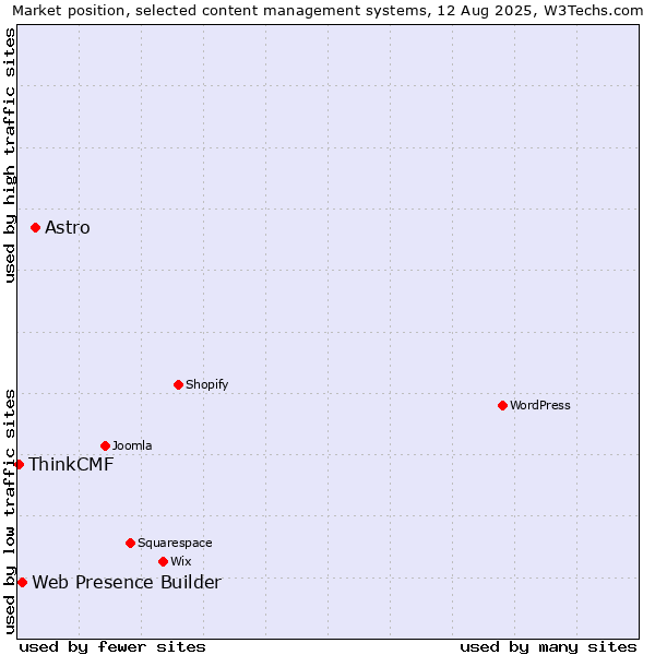 Market position of Astro vs. Web Presence Builder vs. ThinkCMF