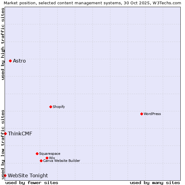 Market position of Astro vs. ThinkCMF vs. WebSite Tonight