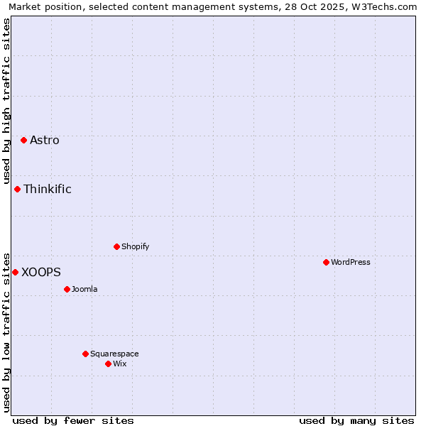 Market position of Astro vs. Thinkific vs. XOOPS