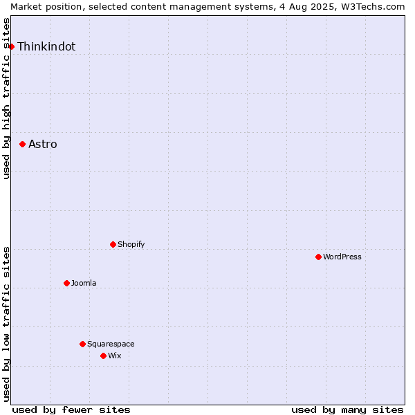 Market position of Astro vs. Thinkindot