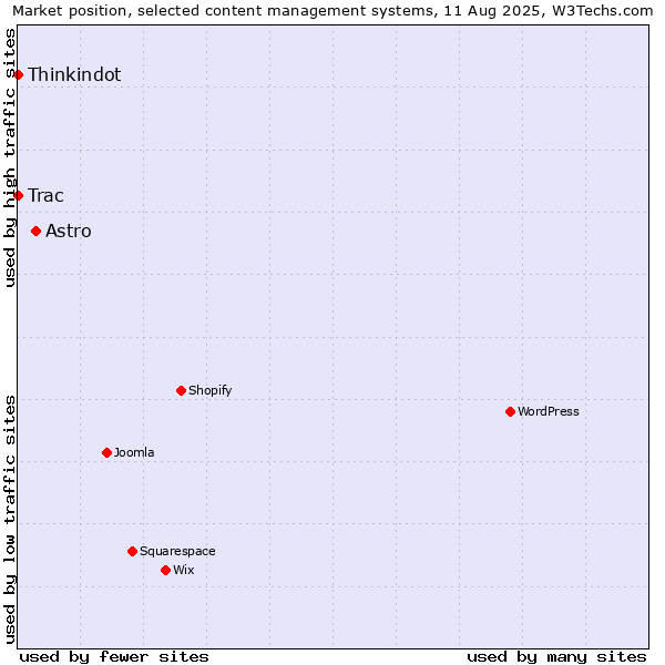 Market position of Astro vs. Thinkindot vs. Trac