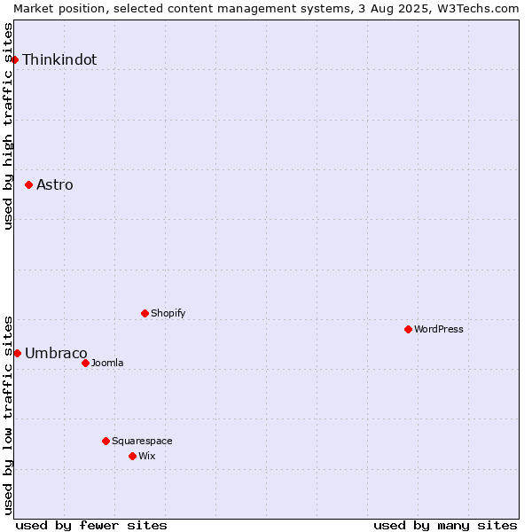 Market position of Astro vs. Umbraco vs. Thinkindot