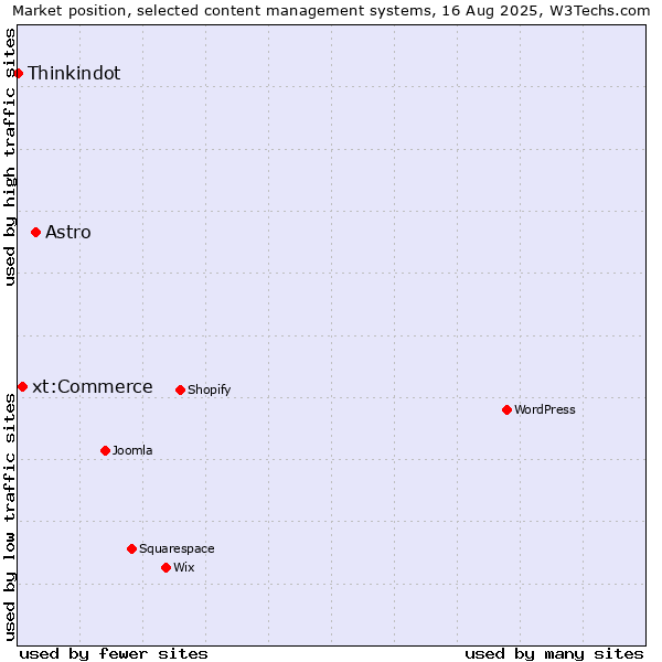Market position of Astro vs. xt:Commerce vs. Thinkindot