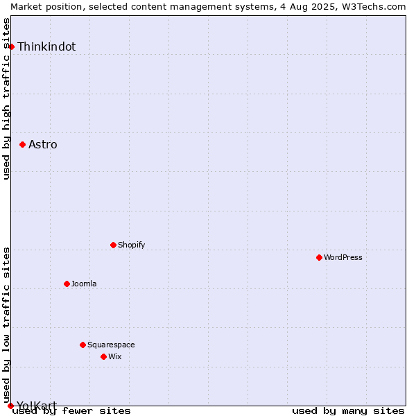 Market position of Astro vs. Thinkindot vs. Yo!Kart