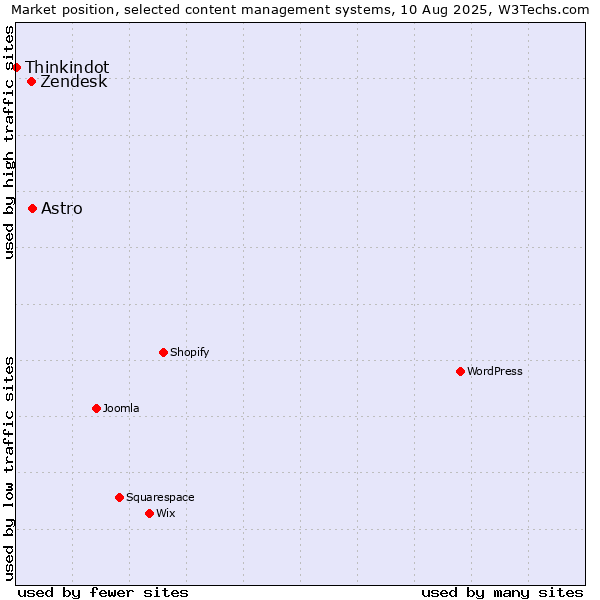Market position of Astro vs. Zendesk vs. Thinkindot