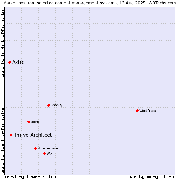 Market position of Thrive Architect vs. Astro