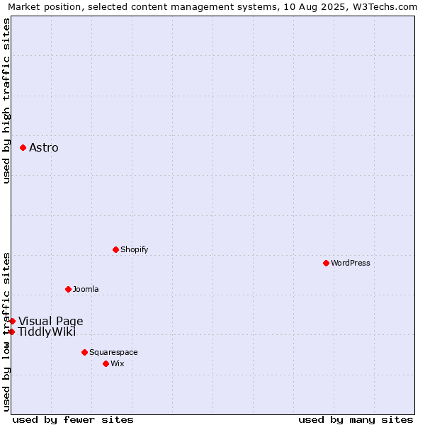 Market position of Astro vs. Visual Page vs. TiddlyWiki
