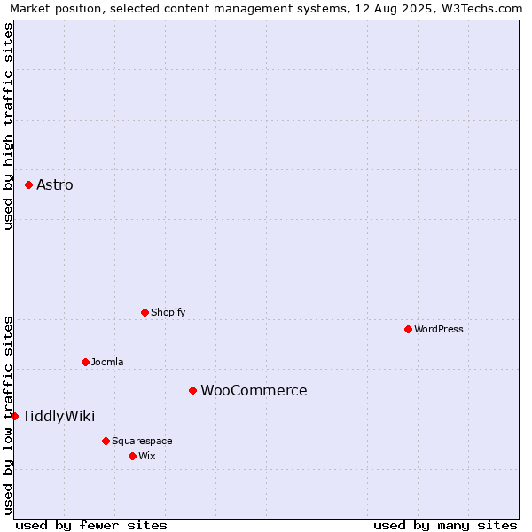 Market position of WooCommerce vs. Astro vs. TiddlyWiki