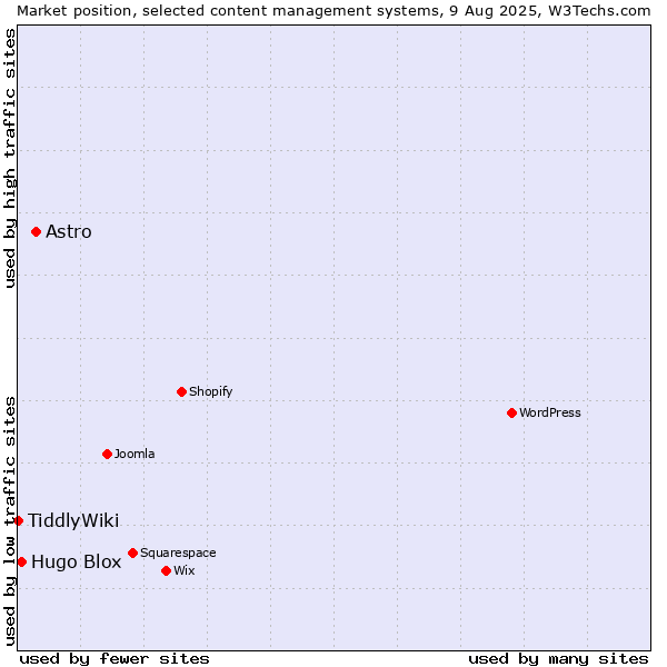 Market position of Astro vs. Hugo Blox vs. TiddlyWiki