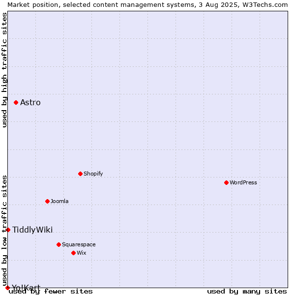 Market position of Astro vs. TiddlyWiki vs. Yo!Kart