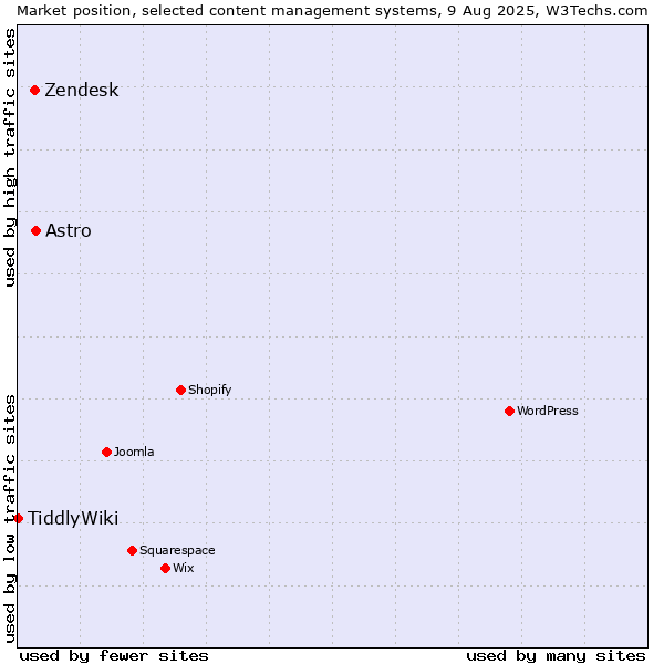 Market position of Astro vs. Zendesk vs. TiddlyWiki