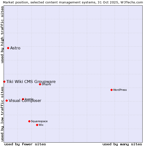 Market position of Astro vs. Visual Composer vs. Tiki Wiki CMS Groupware