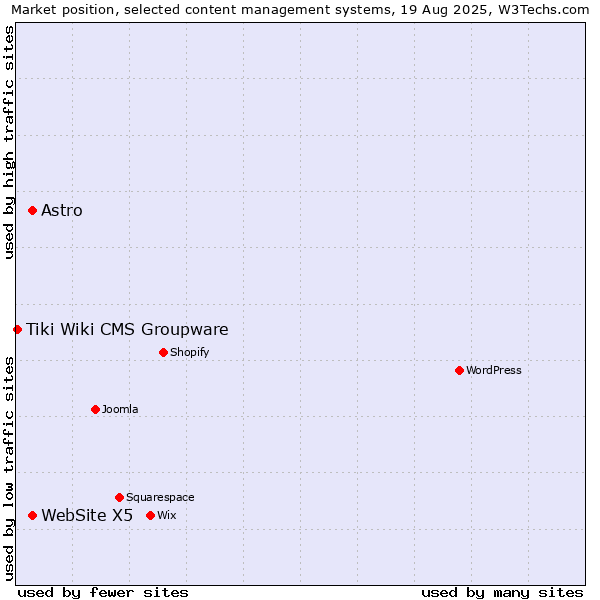 Market position of Astro vs. WebSite X5 vs. Tiki Wiki CMS Groupware