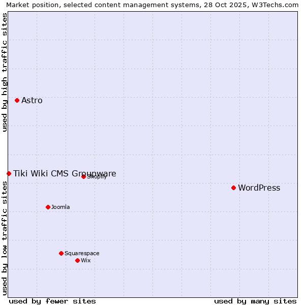 Market position of WordPress vs. Astro vs. Tiki Wiki CMS Groupware