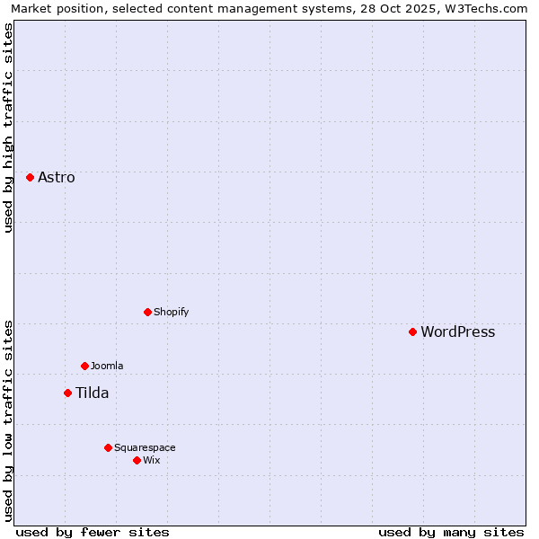 Market position of WordPress vs. Tilda vs. Astro