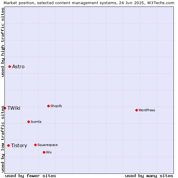 Market position of Astro vs. Tistory vs. TWiki