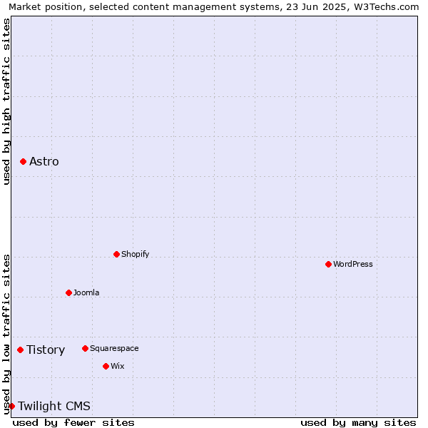 Market position of Astro vs. Tistory vs. Twilight CMS