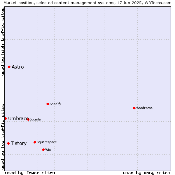 Market position of Astro vs. Tistory vs. Umbraco
