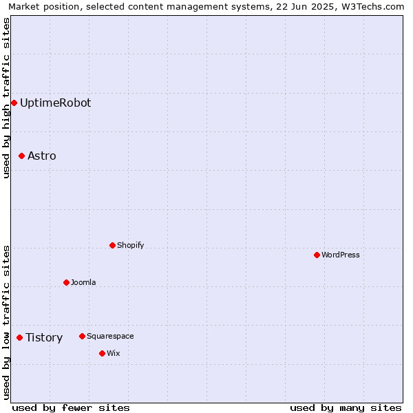 Market position of Astro vs. Tistory vs. UptimeRobot