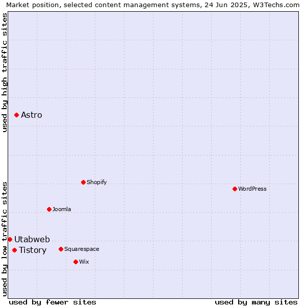 Market position of Astro vs. Tistory vs. Utabweb