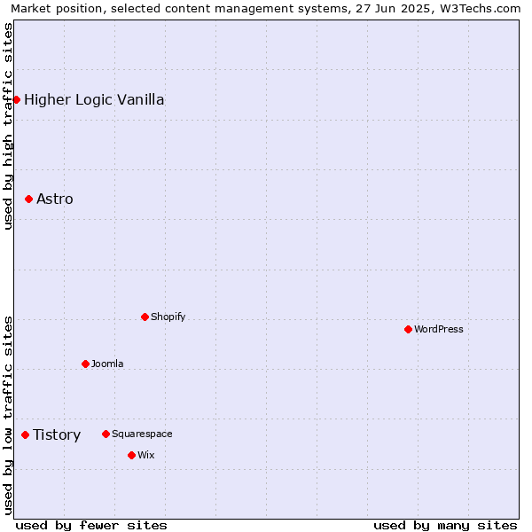 Market position of Astro vs. Tistory vs. Higher Logic Vanilla